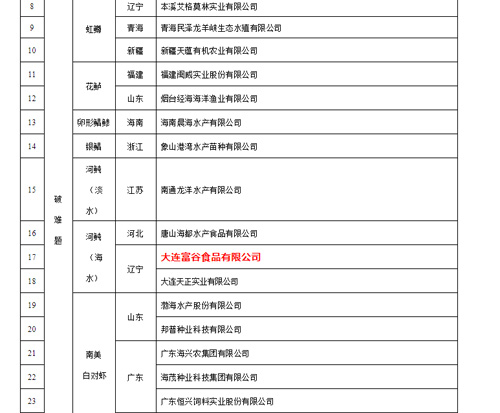 1号娱乐官网グループが国度水産種業陣形企業に選ばれたことを祝う